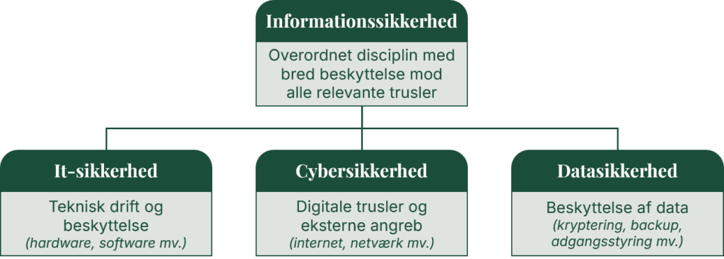 Illustration af sammenh&aelig;ngen mellem&nbsp;sikkerhedsbegreber